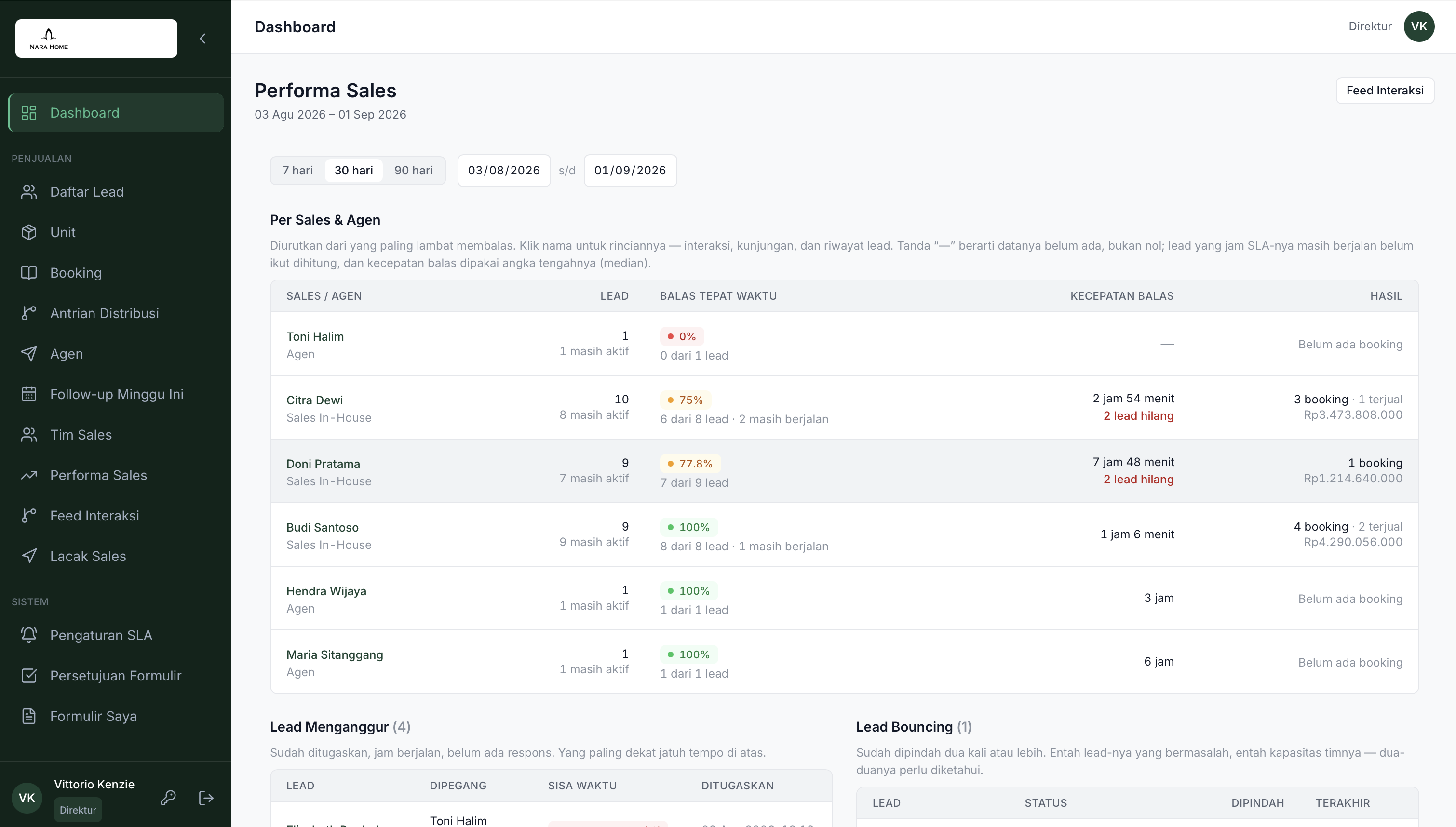 NaraHome sales dashboard comparing each agent’s lead count, response rate, median response time, and bookings, with stale and bouncing lead panels below
